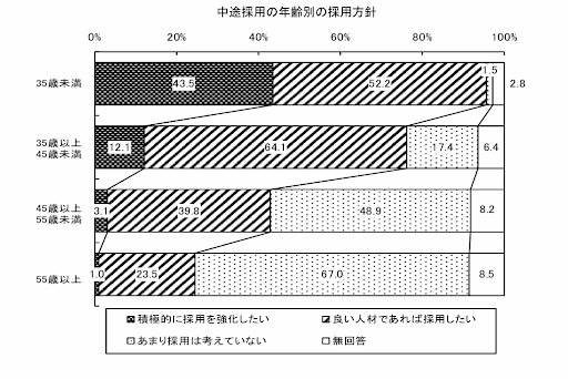 50代転職サイト未経験　グラフ