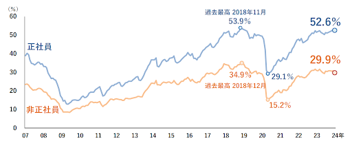 人手不足に対する企業の動向調査　グラフ