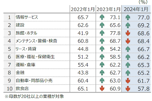 人手不足に対する企業の動向調査　表