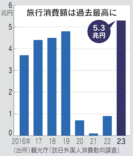 日経新聞　旅行消費額　グラフ