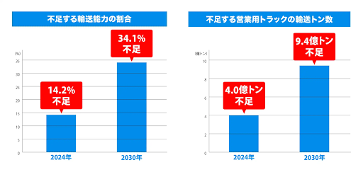 全日本トラック協会　グラフ