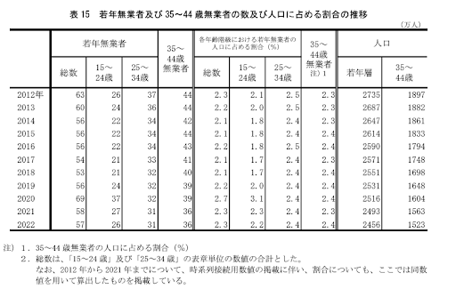 労働力調査　表