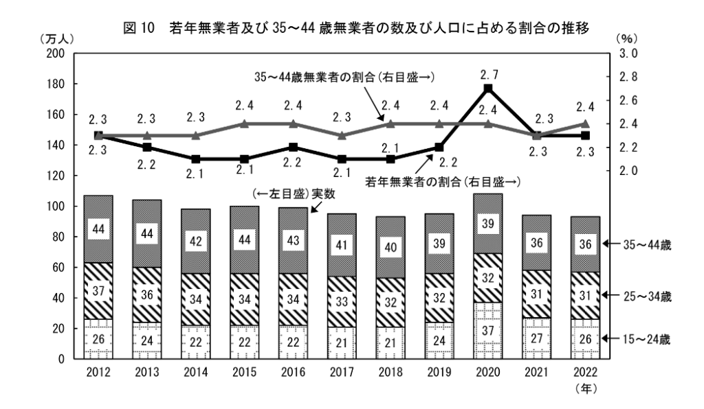 ニートの現状と統計データ