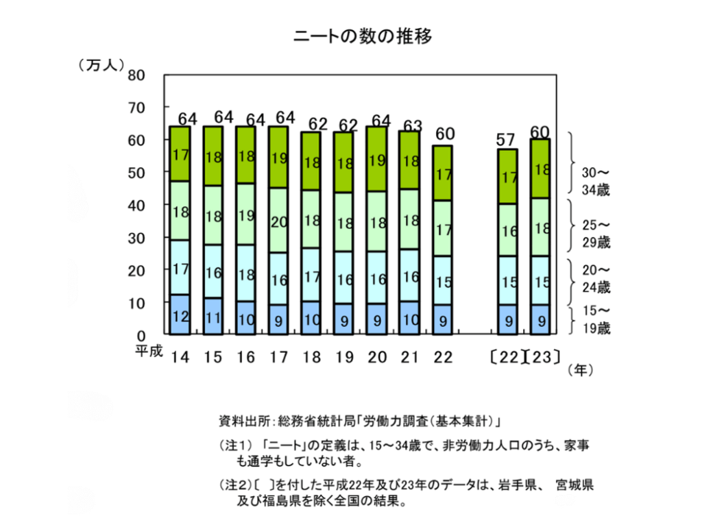 ニートの数の推移