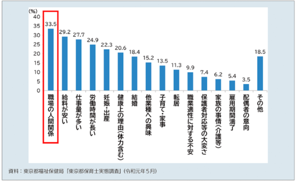 保育士　退職理由　グラフ