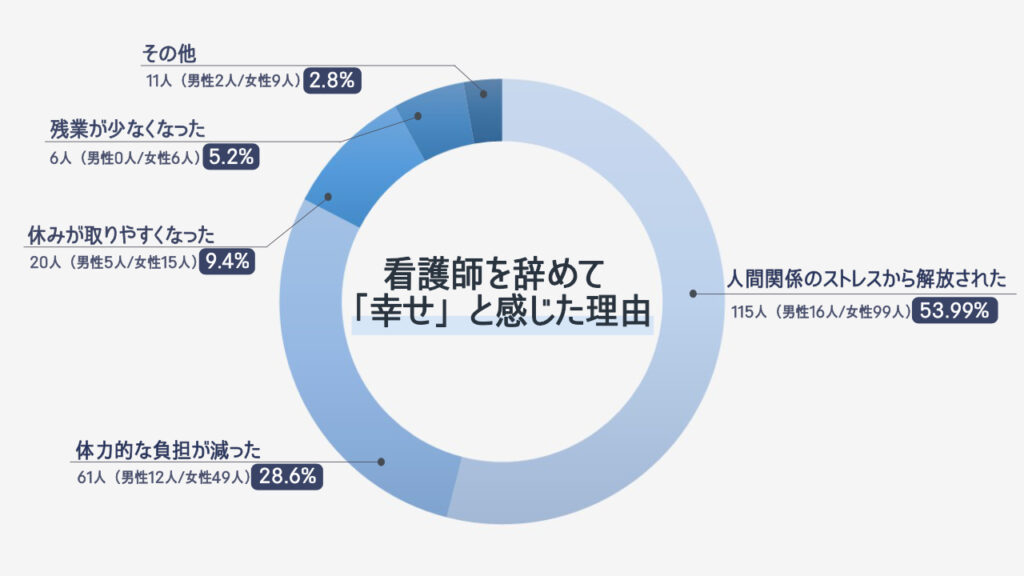 看護師を辞めて「幸せ」と感じた理由