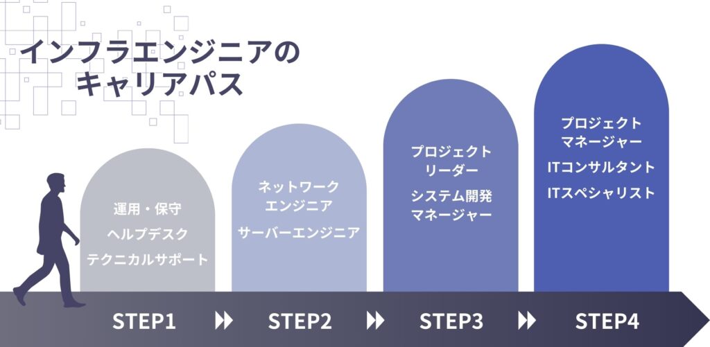 インフラエンジニアのキャリアパス