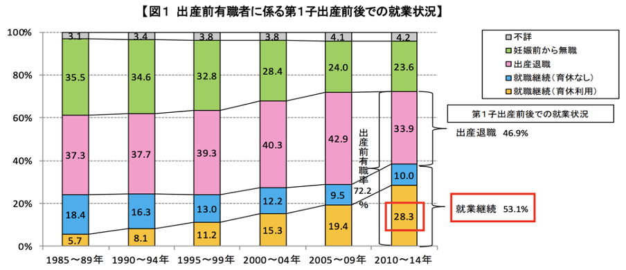 第一子出産前後の就業状況グラフ