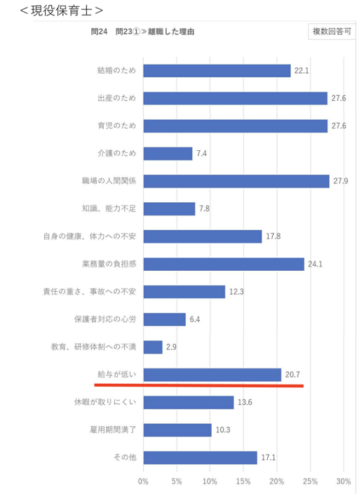 保育士離職理由