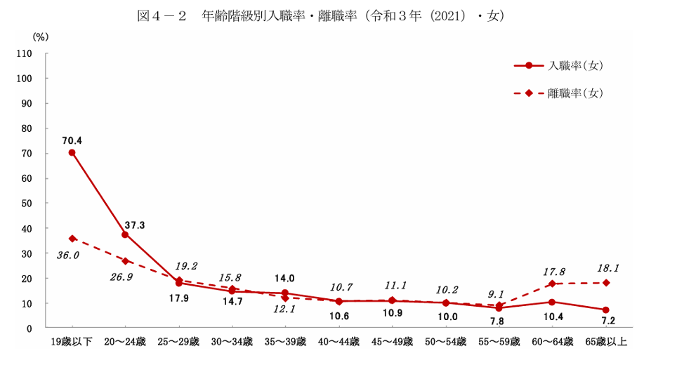 離職率　女性