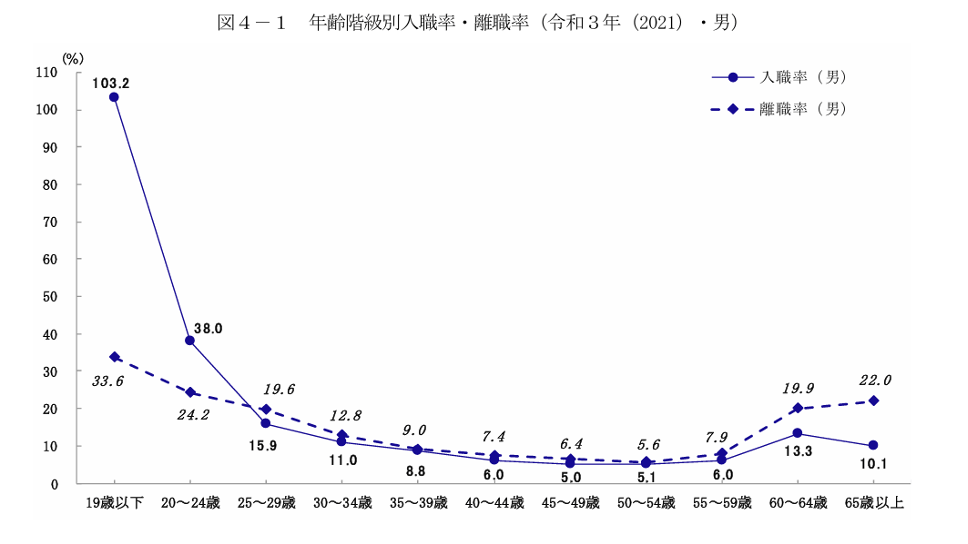 離職率グラフ