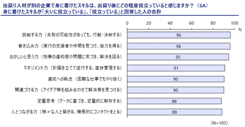 転職後悔戻りたい　グラフ