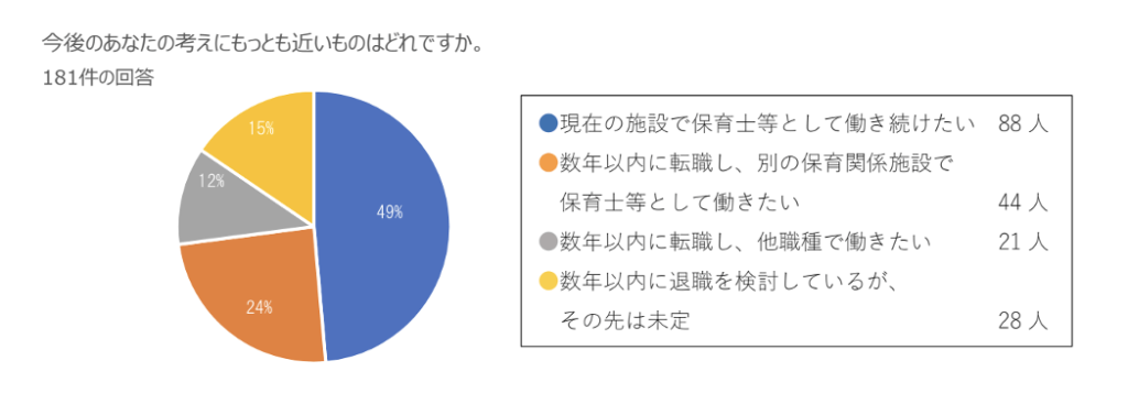 保育士退職後