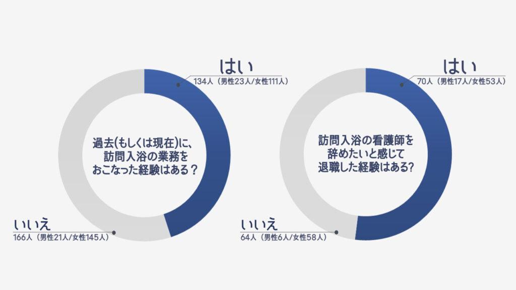 訪問入浴看護師を辞めたいと感じたことがあるか？