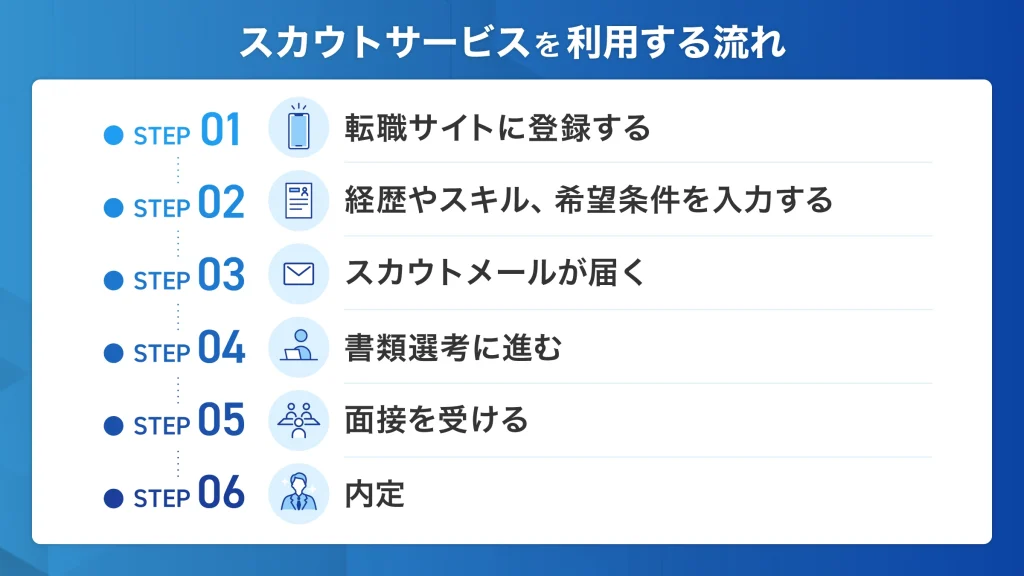 エンジニア スカウトサービス 利用の流れ