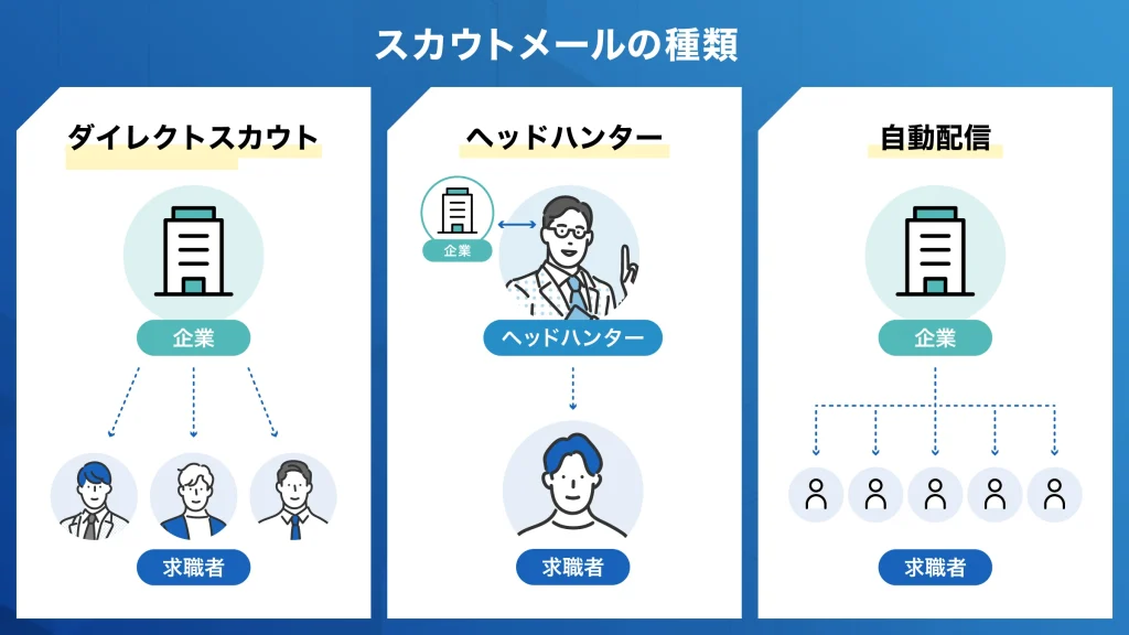 エンジニア スカウトメール 種類
