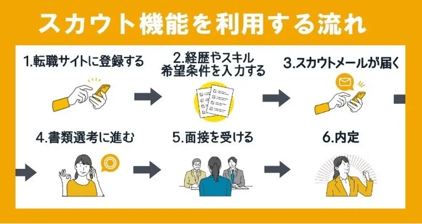 エンジニアがスカウトサービスを利用する流れ