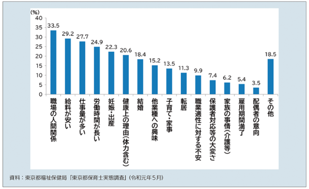 退職理由の調査結果