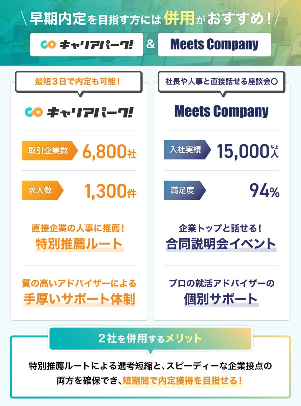 早期内定を目指す人はキャリアパークとMeetsCompanyの併用がおすすめの説明画像