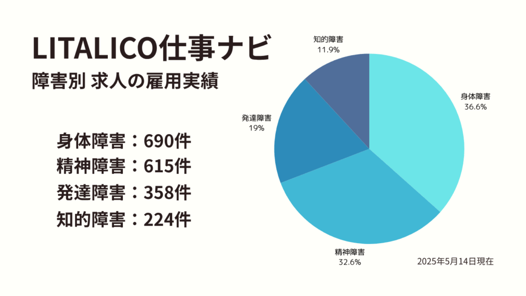 LITALICO仕事ナビの障害別の求人の雇用実績の画像:身体障害690件、精神障害615件、発達障害358件、知的障害224件