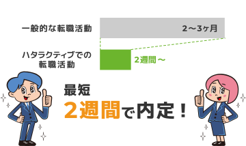 ハタラクティブは2週間で内定獲得が可能