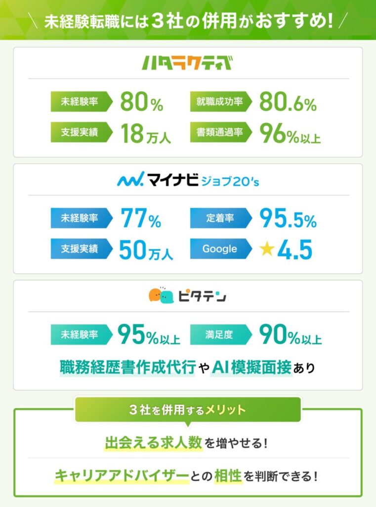 未経験転職には、ハタラクティブとマイナビジョブ20'sとピタテンの併用がおすすめ
