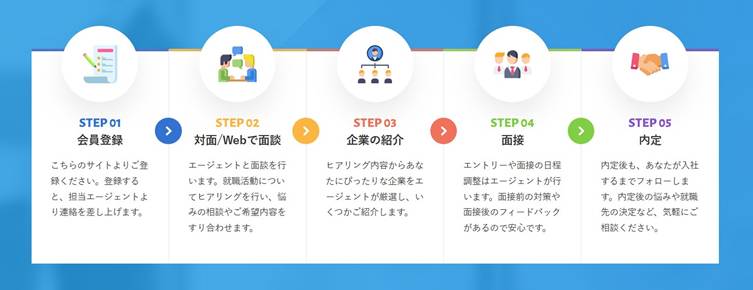 キャリアパークの利用の流れ