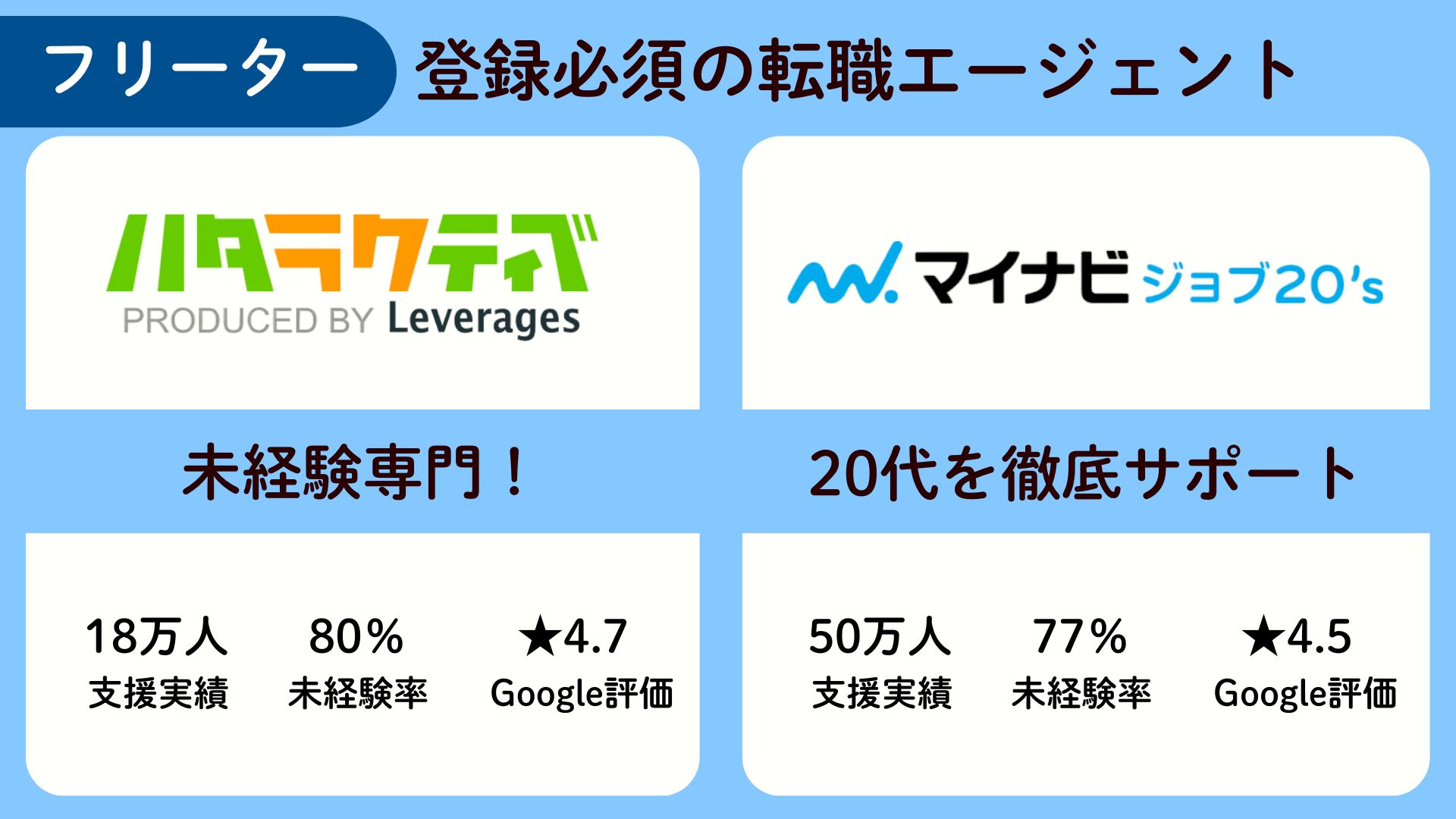 フリーターが登録必須の転職エージェント、ハタラクティブとマイナビジョブ20'sの説明