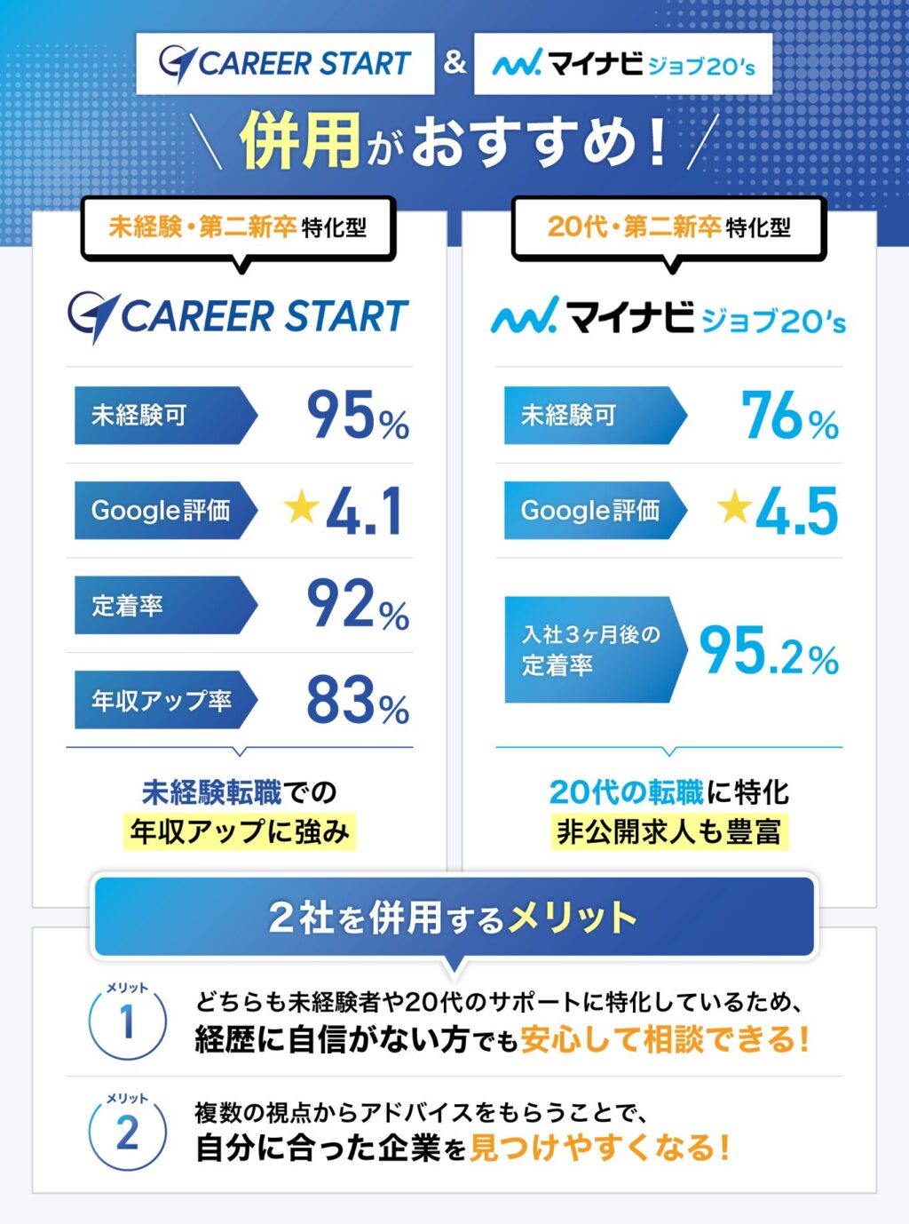 キャリアスタートとマイナビジョブ20'sの併用がおすすめ