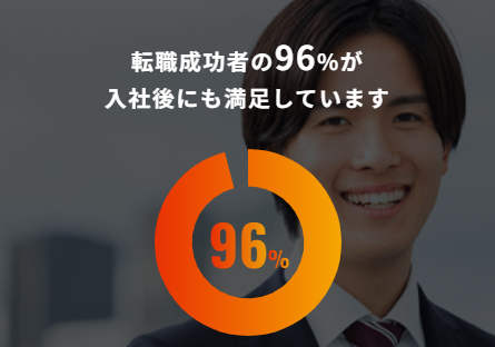 キャリアスタートでは転職営後者の96%が入社後も満足している