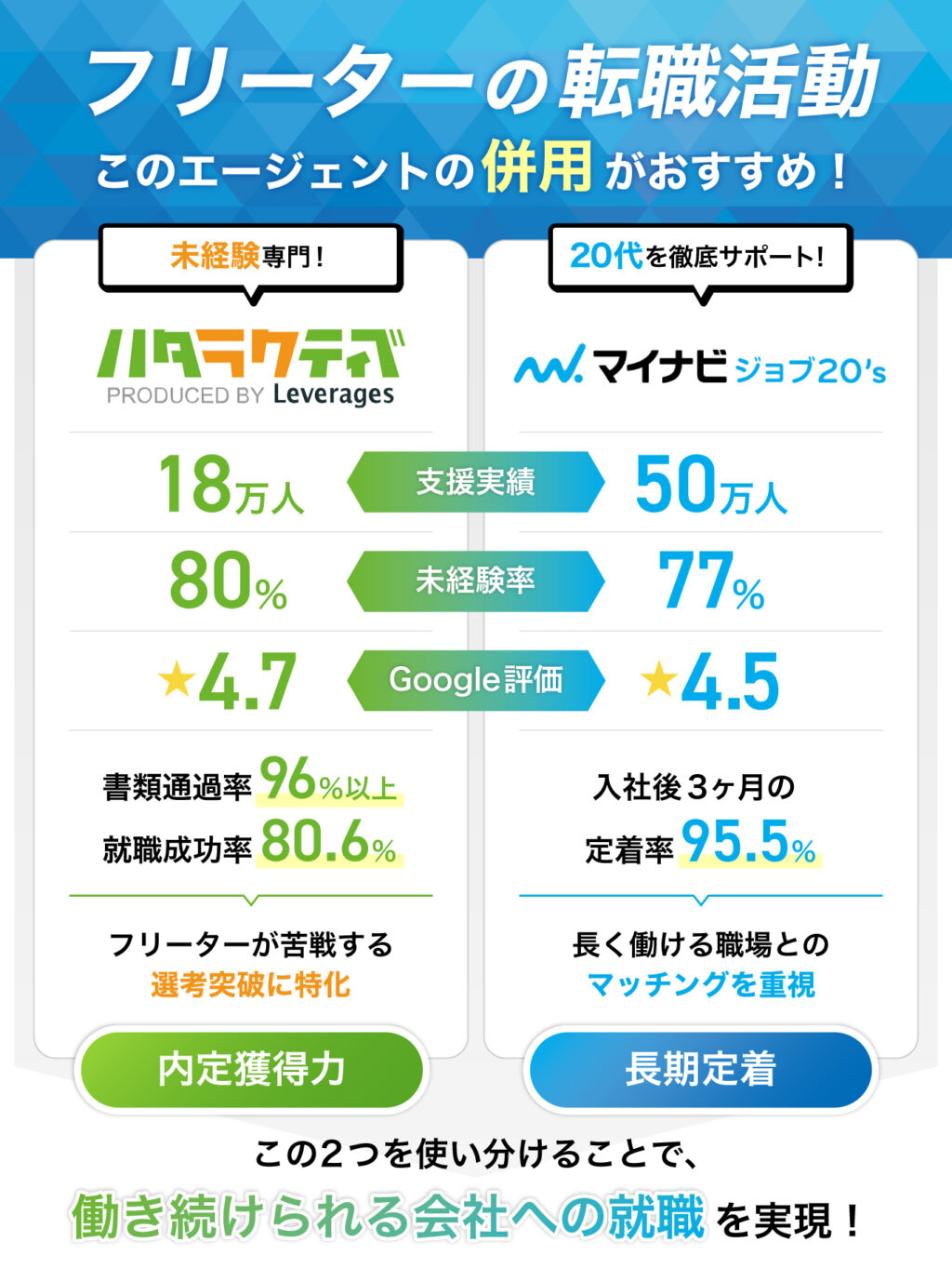 フリーターが登録必須の転職エージェント、ハタラクティブとマイナビジョブ20'sの説明