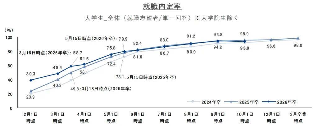26卒学生の10月1日時点のの就職内定率