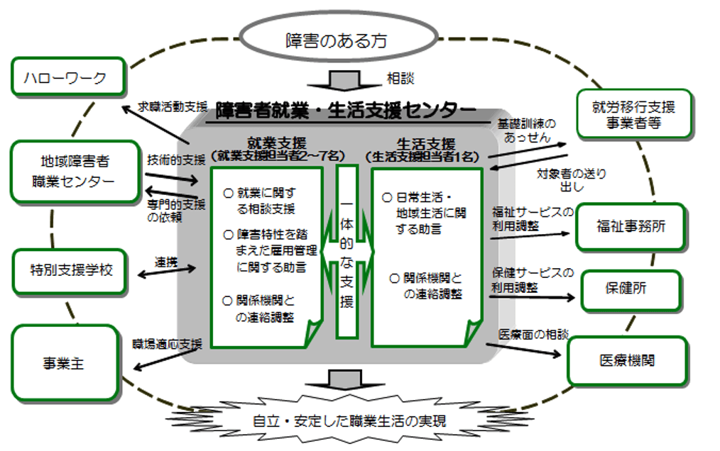 障害者就業・生活支援センター