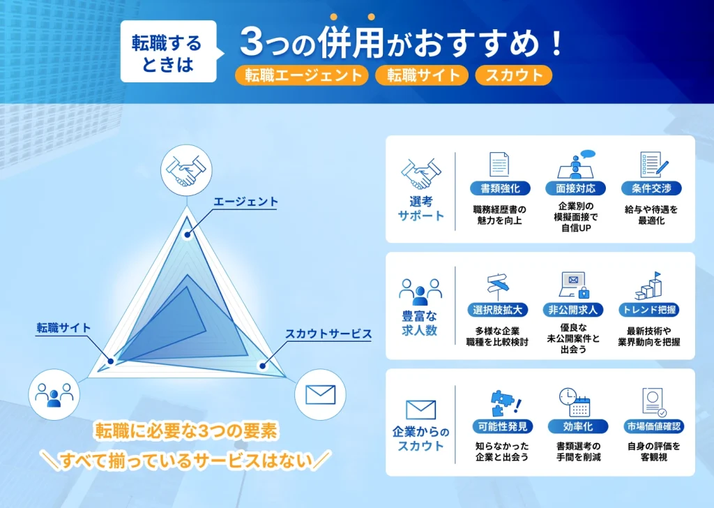 転職にはエージェントとサイトとスカウトサービスの併用がおすすめ