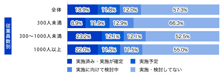 「秋採用」実施状況（企業規模別）
