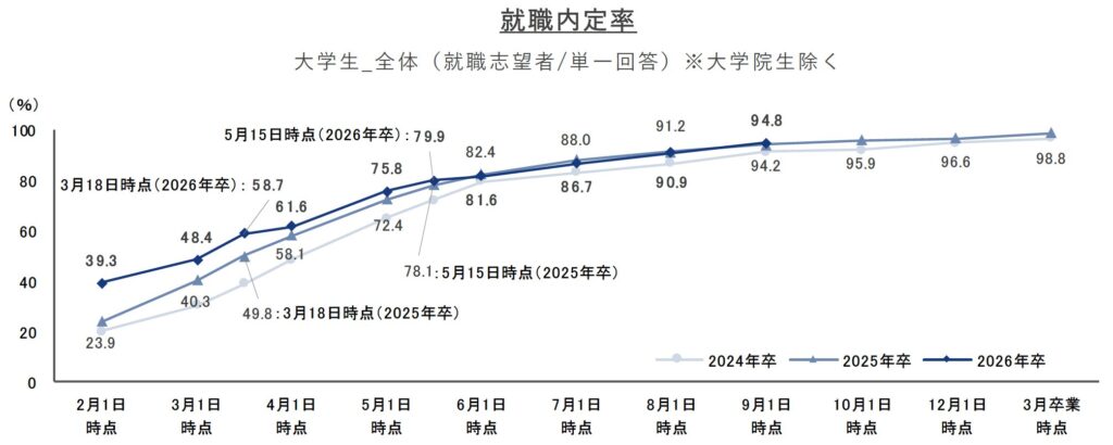 2026年卒の内定率