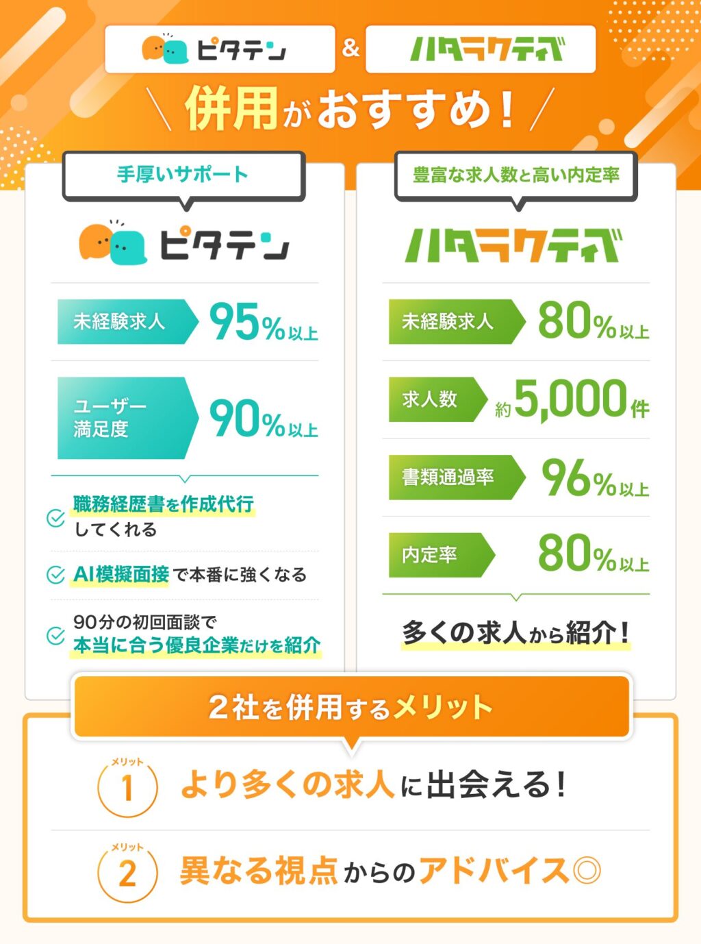 未経験転職はピタテンとハタラクティブの併用がおすすめ
