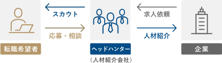 ヘッドハンターによるスカウトサービス