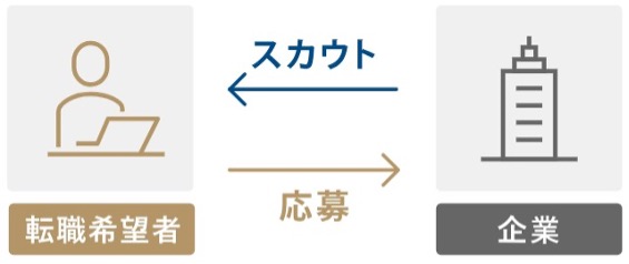 企業スカウトサービス