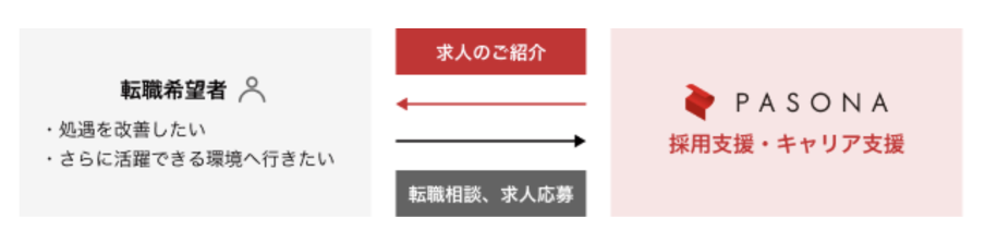 パソナキャリア紹介の流れ