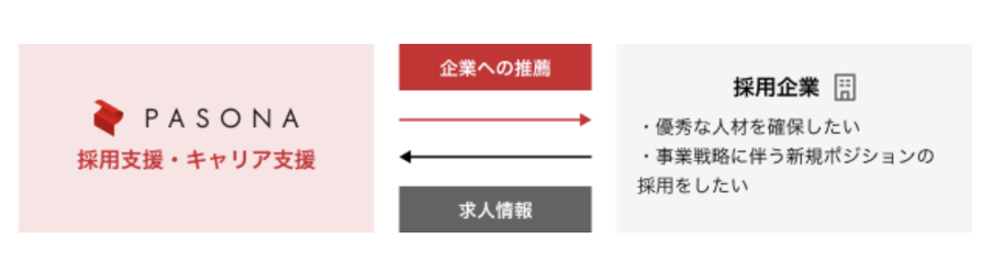 パソナキャリア紹介の流れ
