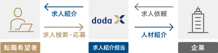 求人紹介サービス