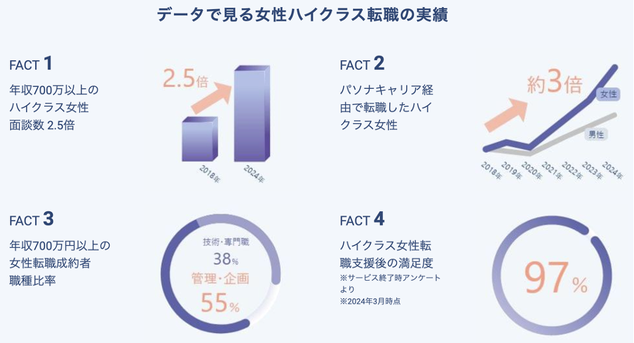データで見る女性ハイクラス転職の実績