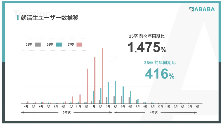 就活生ユーザー数推移