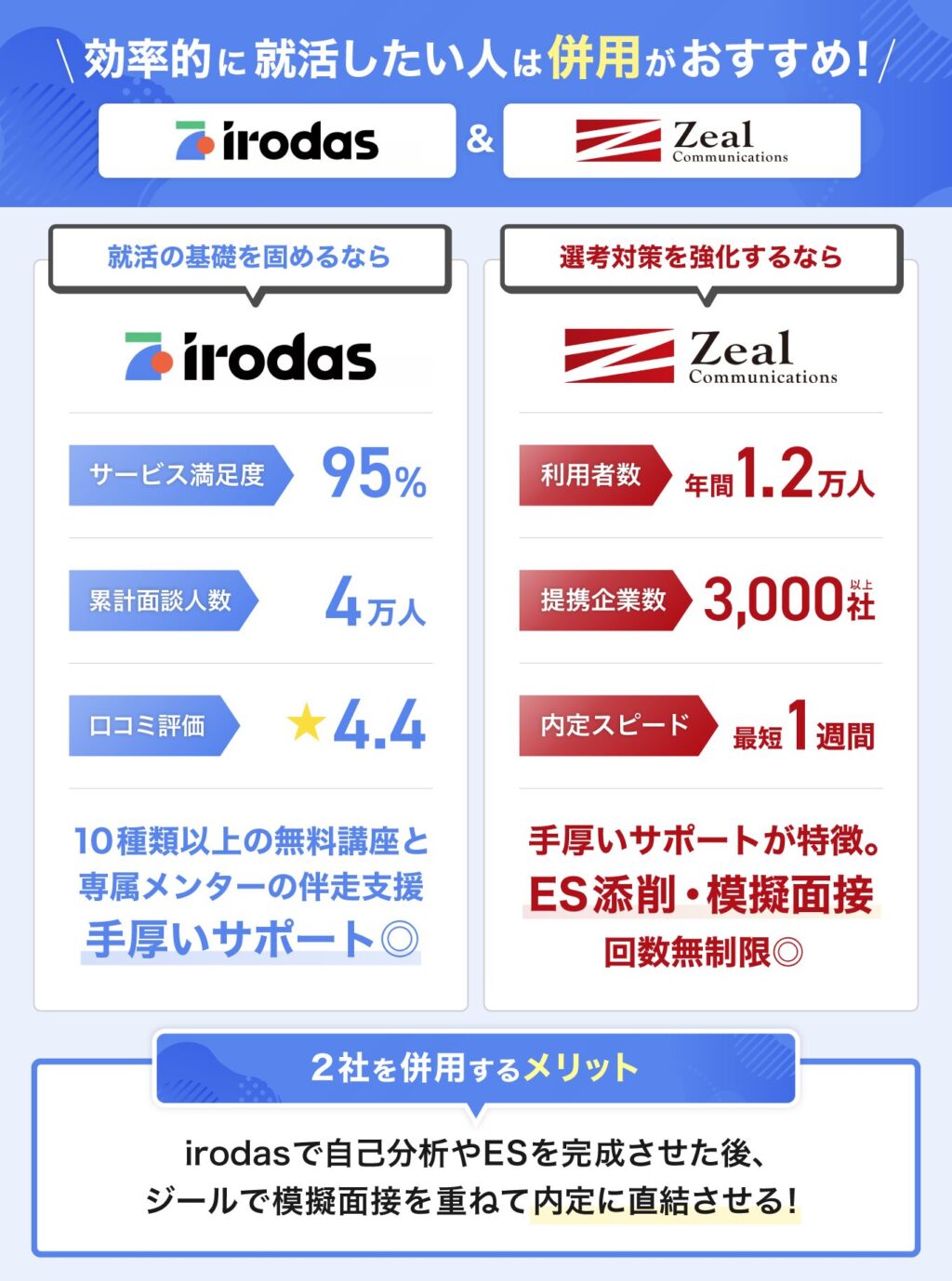 効率的に就活したい人はirodasとジール就職エージェントの併用がおすすめ！