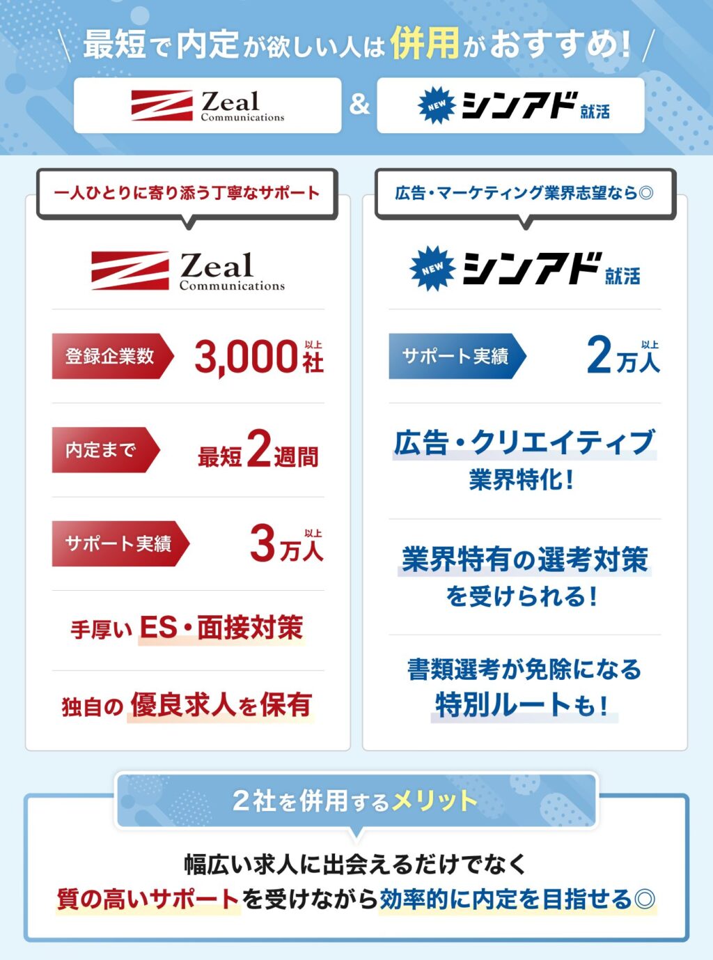 広告業界への内定にはジール就職エージェントとシンアド就活の併用がおすすめを図解