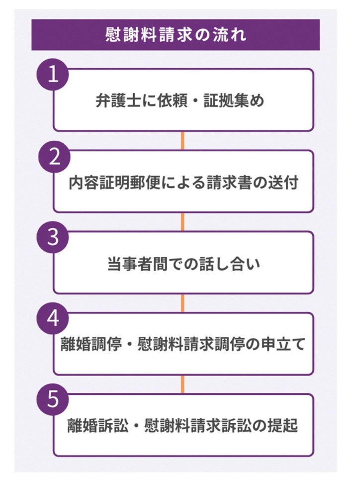 慰謝料請求の具体的な方法と5つのステップ
