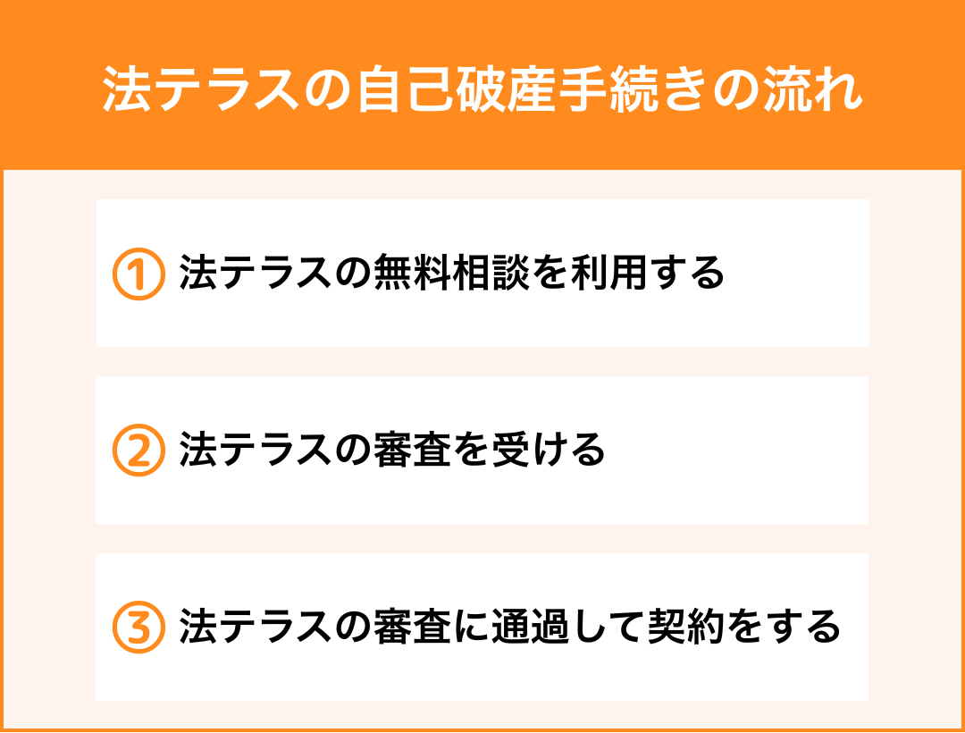 自己破産の手続きを法テラスに依頼する際の大まかな流れ