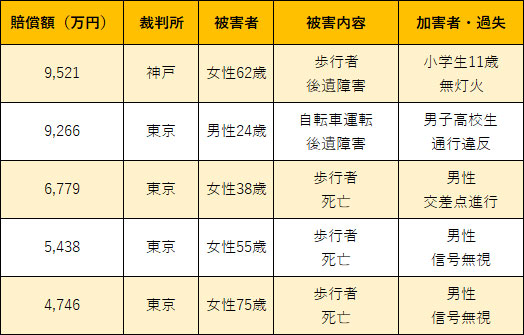 自転車事故で高額賠償が命じられた裁判例