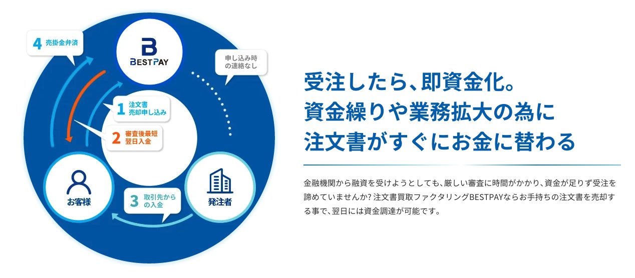 ベストペイの流れ